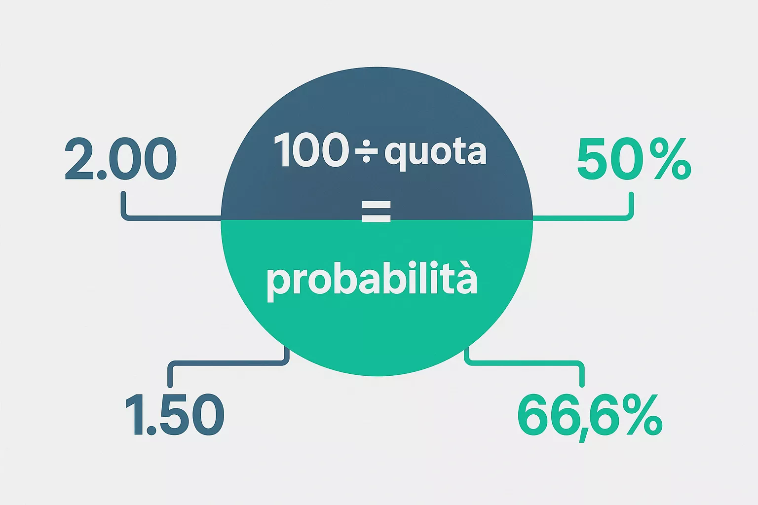 Formula per calcolare la probabilità implicita dalle quote scommesse