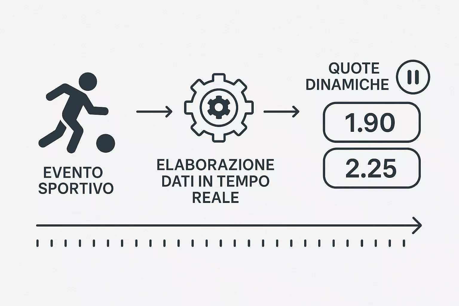 Come funziona il meccanismo delle quote nel live betting