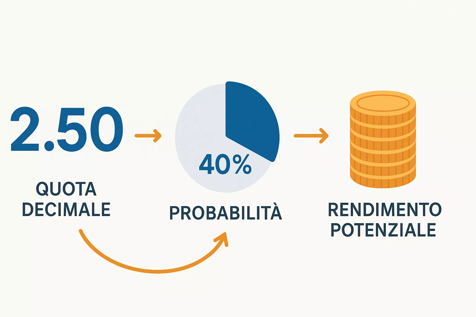 Infografica sul calcolo delle quote nelle scommesse sportive e conversione in probabilità